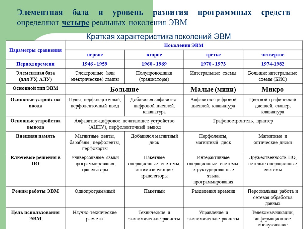 Элементная база и уровень развития программных средств определяют четыре реальных поколения ЭВМ Краткая характеристика